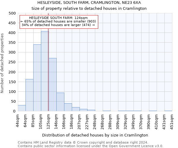 HESLEYSIDE, SOUTH FARM, CRAMLINGTON, NE23 6XA: Size of property relative to detached houses in Cramlington