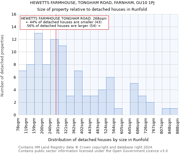 HEWETTS FARMHOUSE, TONGHAM ROAD, FARNHAM, GU10 1PJ: Size of property relative to detached houses in Runfold