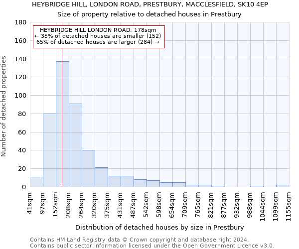 HEYBRIDGE HILL, LONDON ROAD, PRESTBURY, MACCLESFIELD, SK10 4EP: Size of property relative to detached houses in Prestbury