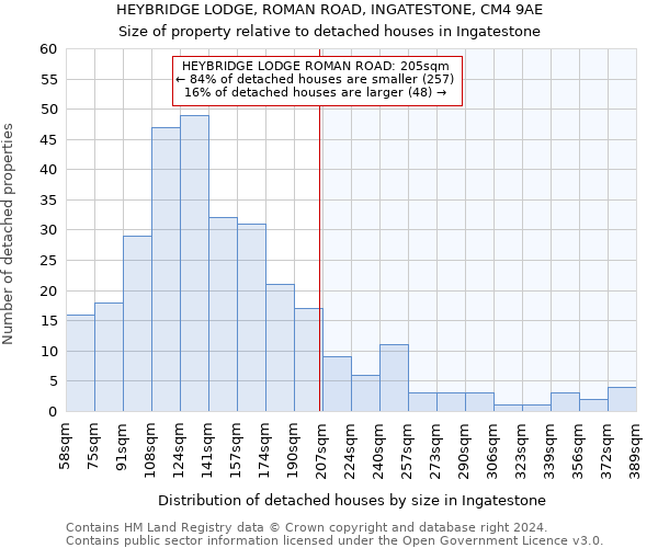 HEYBRIDGE LODGE, ROMAN ROAD, INGATESTONE, CM4 9AE: Size of property relative to detached houses in Ingatestone