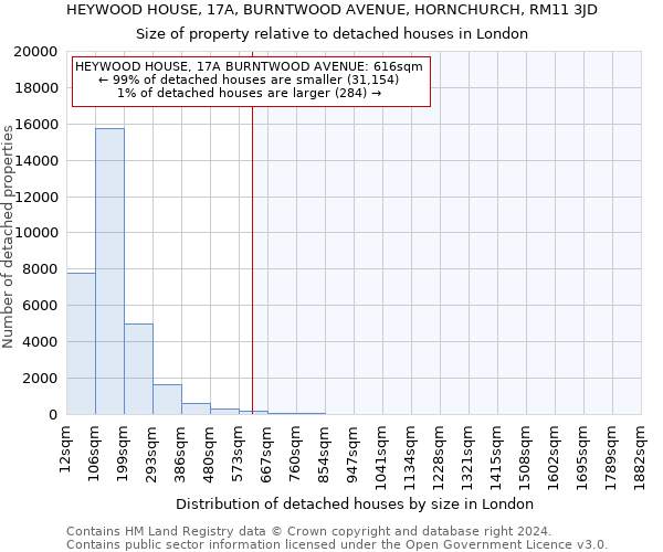 HEYWOOD HOUSE, 17A, BURNTWOOD AVENUE, HORNCHURCH, RM11 3JD: Size of property relative to detached houses in London