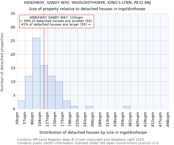 HIDEAWAY, SANDY WAY, INGOLDISTHORPE, KING'S LYNN, PE31 6NJ: Size of property relative to detached houses in Ingoldisthorpe