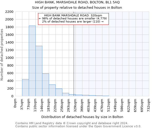 HIGH BANK, MARSHDALE ROAD, BOLTON, BL1 5AQ: Size of property relative to detached houses in Bolton