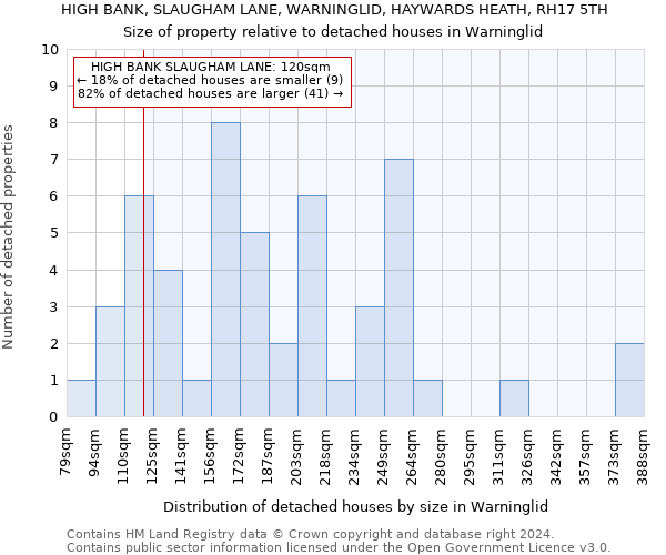 HIGH BANK, SLAUGHAM LANE, WARNINGLID, HAYWARDS HEATH, RH17 5TH: Size of property relative to detached houses in Warninglid