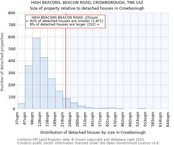 HIGH BEACONS, BEACON ROAD, CROWBOROUGH, TN6 1AZ: Size of property relative to detached houses in Crowborough