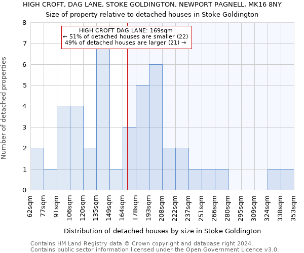 HIGH CROFT, DAG LANE, STOKE GOLDINGTON, NEWPORT PAGNELL, MK16 8NY: Size of property relative to detached houses in Stoke Goldington