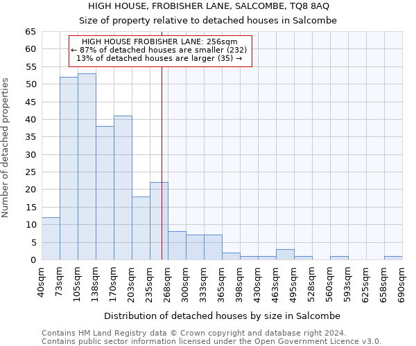 HIGH HOUSE, FROBISHER LANE, SALCOMBE, TQ8 8AQ: Size of property relative to detached houses in Salcombe