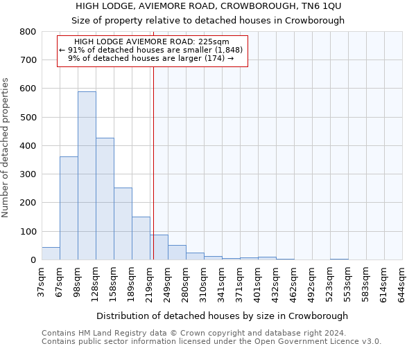 HIGH LODGE, AVIEMORE ROAD, CROWBOROUGH, TN6 1QU: Size of property relative to detached houses in Crowborough