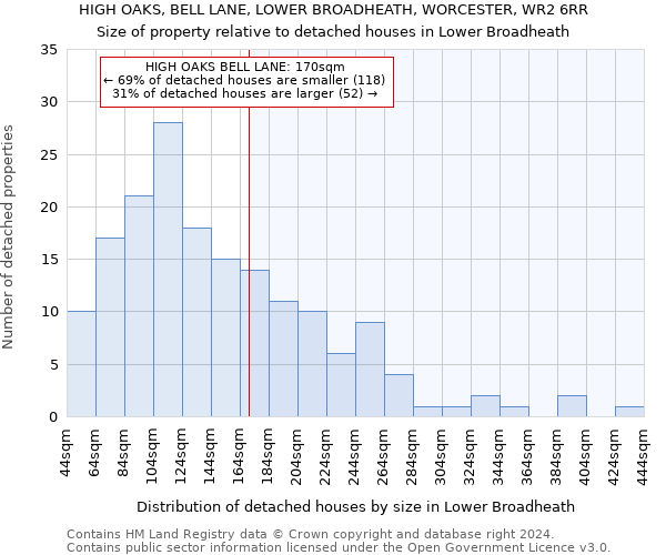 HIGH OAKS, BELL LANE, LOWER BROADHEATH, WORCESTER, WR2 6RR: Size of property relative to detached houses in Lower Broadheath