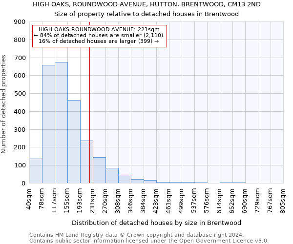 HIGH OAKS, ROUNDWOOD AVENUE, HUTTON, BRENTWOOD, CM13 2ND: Size of property relative to detached houses in Brentwood