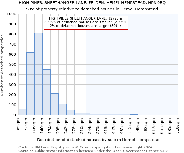 HIGH PINES, SHEETHANGER LANE, FELDEN, HEMEL HEMPSTEAD, HP3 0BQ: Size of property relative to detached houses in Hemel Hempstead