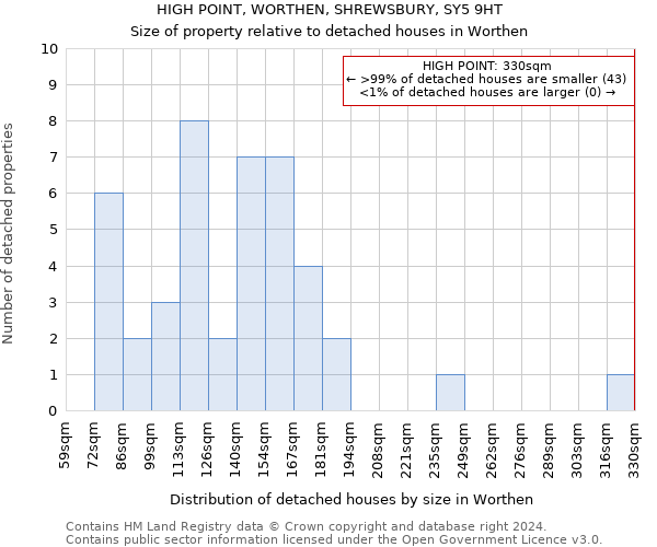 HIGH POINT, WORTHEN, SHREWSBURY, SY5 9HT: Size of property relative to detached houses in Worthen