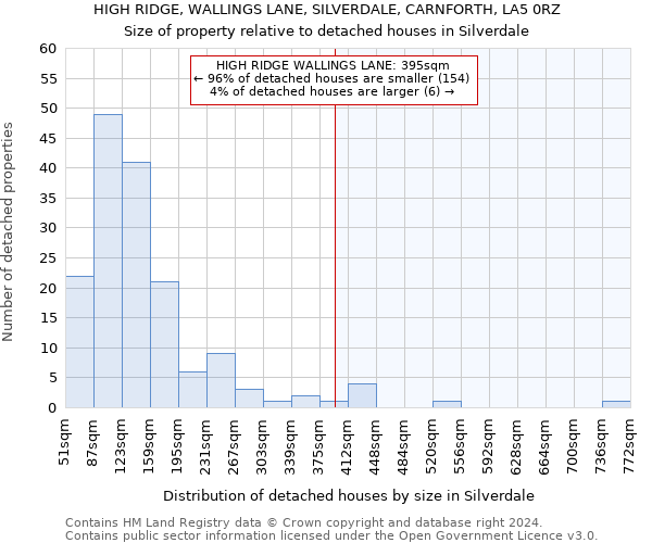 HIGH RIDGE, WALLINGS LANE, SILVERDALE, CARNFORTH, LA5 0RZ: Size of property relative to detached houses in Silverdale