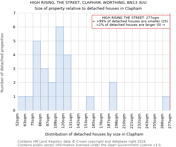 HIGH RISING, THE STREET, CLAPHAM, WORTHING, BN13 3UU: Size of property relative to detached houses in Clapham