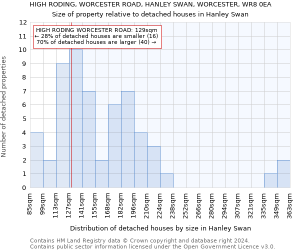HIGH RODING, WORCESTER ROAD, HANLEY SWAN, WORCESTER, WR8 0EA: Size of property relative to detached houses in Hanley Swan