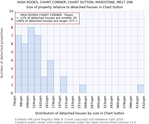 HIGH ROOKS, CHART CORNER, CHART SUTTON, MAIDSTONE, ME17 3SB: Size of property relative to detached houses in Chart Sutton