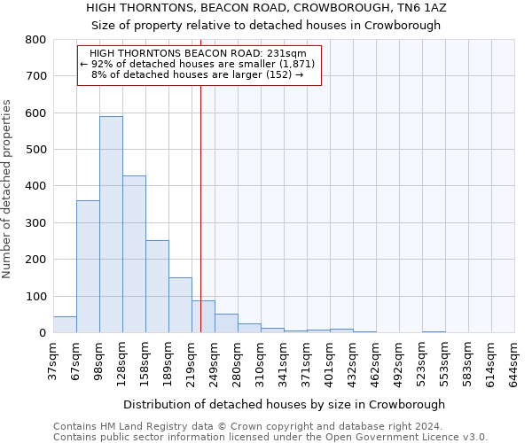 HIGH THORNTONS, BEACON ROAD, CROWBOROUGH, TN6 1AZ: Size of property relative to detached houses in Crowborough