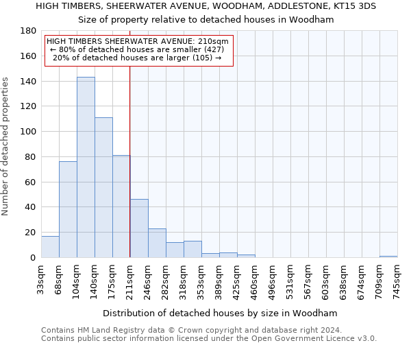 HIGH TIMBERS, SHEERWATER AVENUE, WOODHAM, ADDLESTONE, KT15 3DS: Size of property relative to detached houses in Woodham