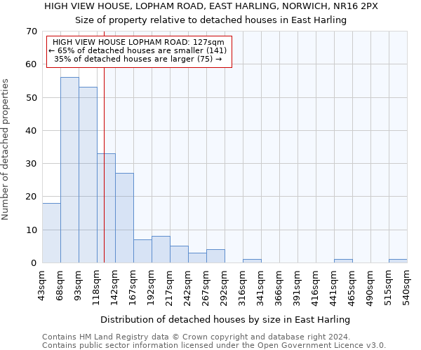 HIGH VIEW HOUSE, LOPHAM ROAD, EAST HARLING, NORWICH, NR16 2PX: Size of property relative to detached houses in East Harling