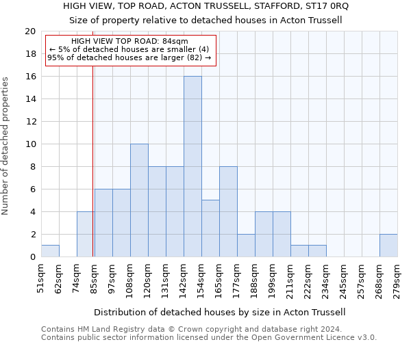 HIGH VIEW, TOP ROAD, ACTON TRUSSELL, STAFFORD, ST17 0RQ: Size of property relative to detached houses in Acton Trussell