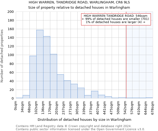 HIGH WARREN, TANDRIDGE ROAD, WARLINGHAM, CR6 9LS: Size of property relative to detached houses in Warlingham