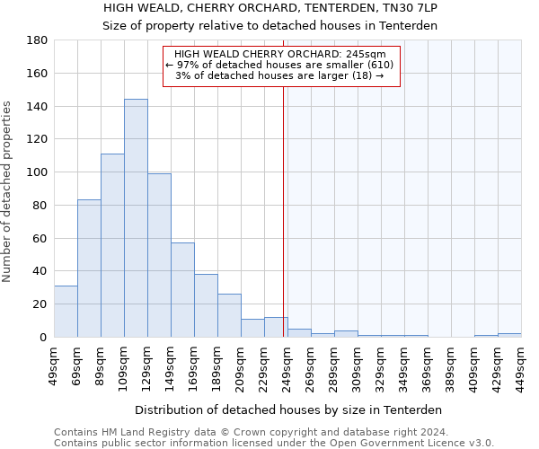 HIGH WEALD, CHERRY ORCHARD, TENTERDEN, TN30 7LP: Size of property relative to detached houses in Tenterden