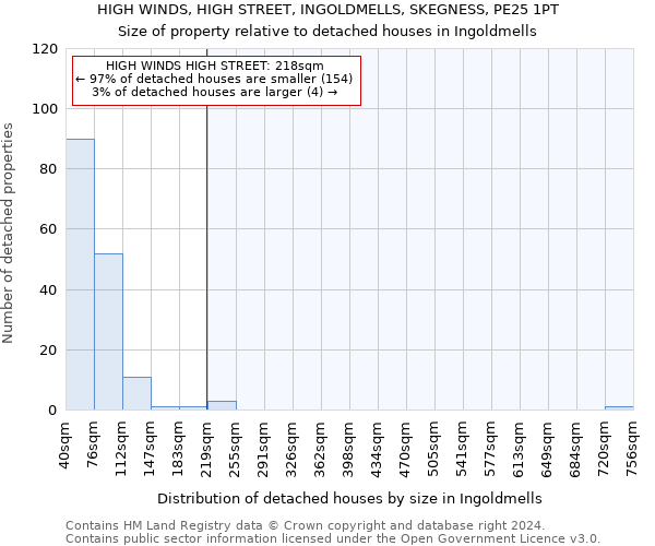 HIGH WINDS, HIGH STREET, INGOLDMELLS, SKEGNESS, PE25 1PT: Size of property relative to detached houses in Ingoldmells