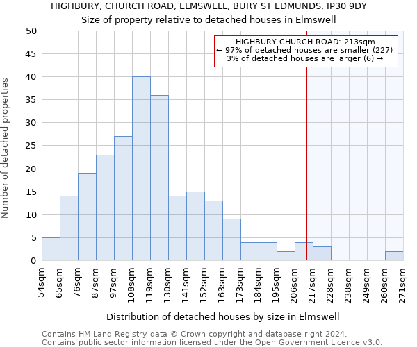 HIGHBURY, CHURCH ROAD, ELMSWELL, BURY ST EDMUNDS, IP30 9DY: Size of property relative to detached houses in Elmswell