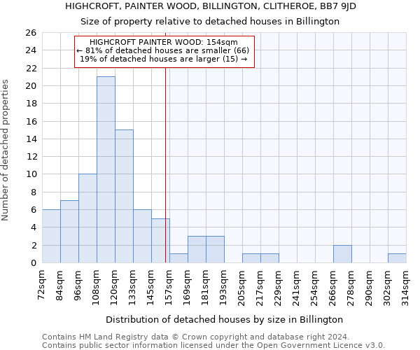 HIGHCROFT, PAINTER WOOD, BILLINGTON, CLITHEROE, BB7 9JD: Size of property relative to detached houses in Billington