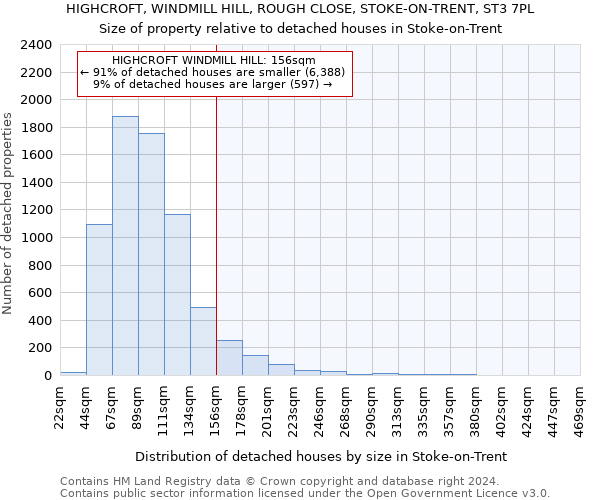 HIGHCROFT, WINDMILL HILL, ROUGH CLOSE, STOKE-ON-TRENT, ST3 7PL: Size of property relative to detached houses in Stoke-on-Trent