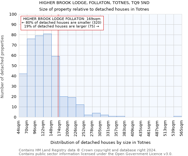 HIGHER BROOK LODGE, FOLLATON, TOTNES, TQ9 5ND: Size of property relative to detached houses in Totnes