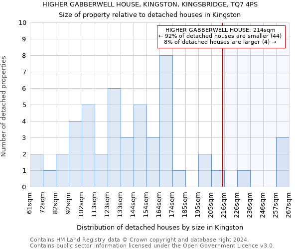 HIGHER GABBERWELL HOUSE, KINGSTON, KINGSBRIDGE, TQ7 4PS: Size of property relative to detached houses in Kingston