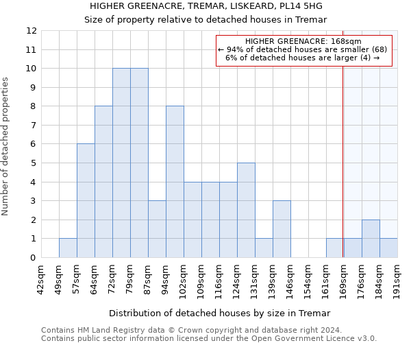 HIGHER GREENACRE, TREMAR, LISKEARD, PL14 5HG: Size of property relative to detached houses in Tremar