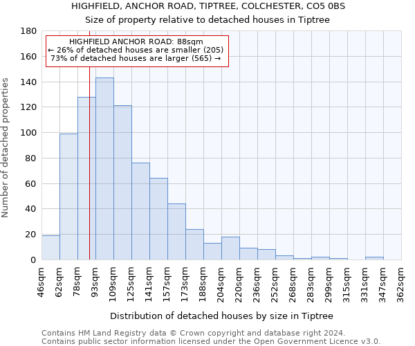 HIGHFIELD, ANCHOR ROAD, TIPTREE, COLCHESTER, CO5 0BS: Size of property relative to detached houses in Tiptree