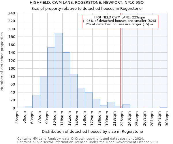 HIGHFIELD, CWM LANE, ROGERSTONE, NEWPORT, NP10 9GQ: Size of property relative to detached houses in Rogerstone