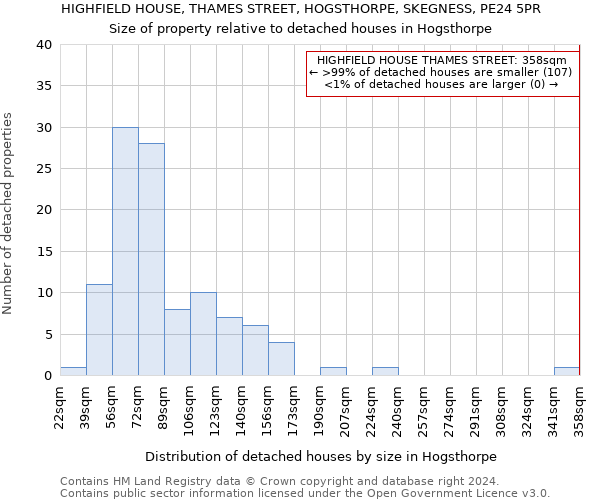 HIGHFIELD HOUSE, THAMES STREET, HOGSTHORPE, SKEGNESS, PE24 5PR: Size of property relative to detached houses in Hogsthorpe