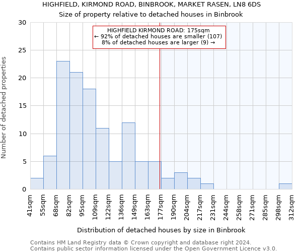 HIGHFIELD, KIRMOND ROAD, BINBROOK, MARKET RASEN, LN8 6DS: Size of property relative to detached houses in Binbrook