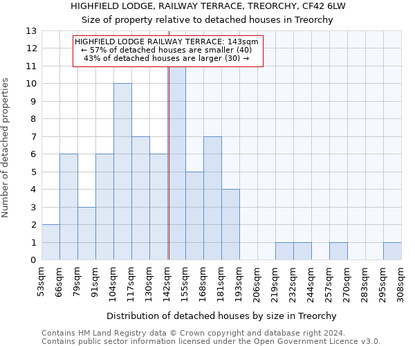 HIGHFIELD LODGE, RAILWAY TERRACE, TREORCHY, CF42 6LW: Size of property relative to detached houses in Treorchy