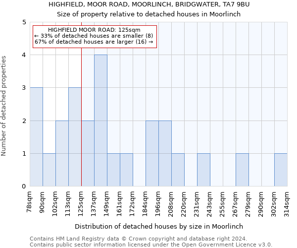 HIGHFIELD, MOOR ROAD, MOORLINCH, BRIDGWATER, TA7 9BU: Size of property relative to detached houses in Moorlinch