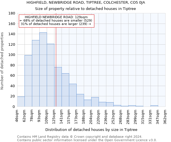 HIGHFIELD, NEWBRIDGE ROAD, TIPTREE, COLCHESTER, CO5 0JA: Size of property relative to detached houses in Tiptree