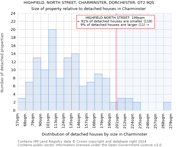HIGHFIELD, NORTH STREET, CHARMINSTER, DORCHESTER, DT2 9QS: Size of property relative to detached houses in Charminster