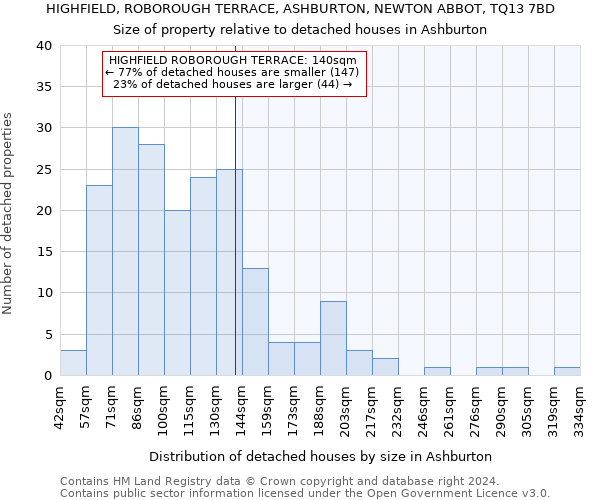 HIGHFIELD, ROBOROUGH TERRACE, ASHBURTON, NEWTON ABBOT, TQ13 7BD: Size of property relative to detached houses in Ashburton