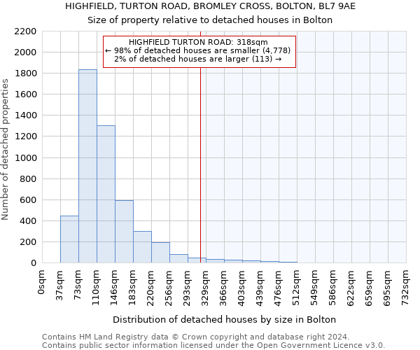HIGHFIELD, TURTON ROAD, BROMLEY CROSS, BOLTON, BL7 9AE: Size of property relative to detached houses in Bolton