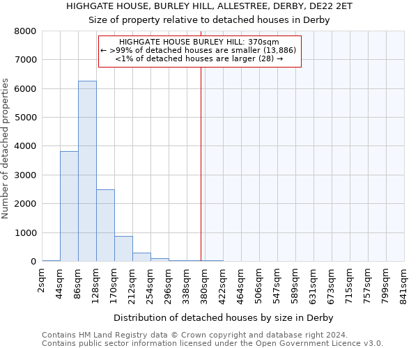 HIGHGATE HOUSE, BURLEY HILL, ALLESTREE, DERBY, DE22 2ET: Size of property relative to detached houses in Derby