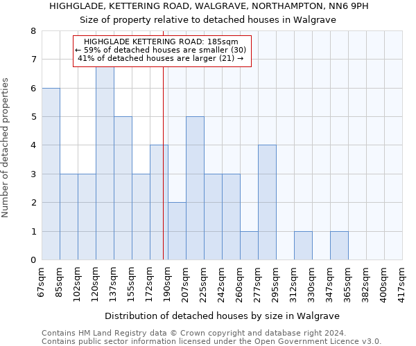 HIGHGLADE, KETTERING ROAD, WALGRAVE, NORTHAMPTON, NN6 9PH: Size of property relative to detached houses in Walgrave
