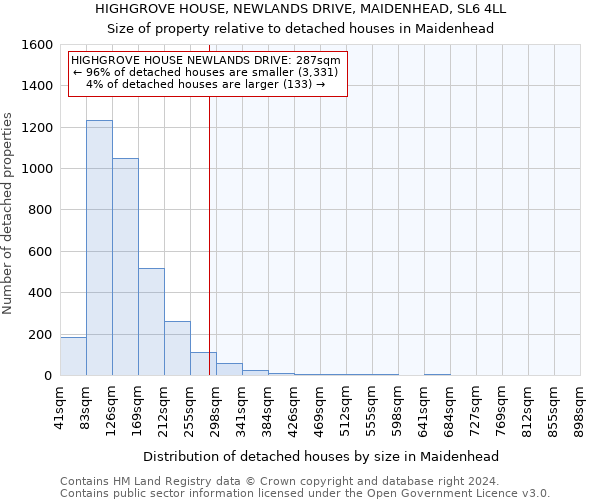 HIGHGROVE HOUSE, NEWLANDS DRIVE, MAIDENHEAD, SL6 4LL: Size of property relative to detached houses in Maidenhead