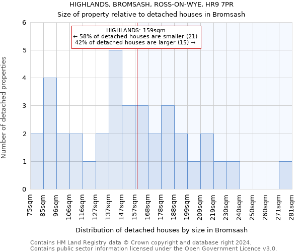 HIGHLANDS, BROMSASH, ROSS-ON-WYE, HR9 7PR: Size of property relative to detached houses in Bromsash