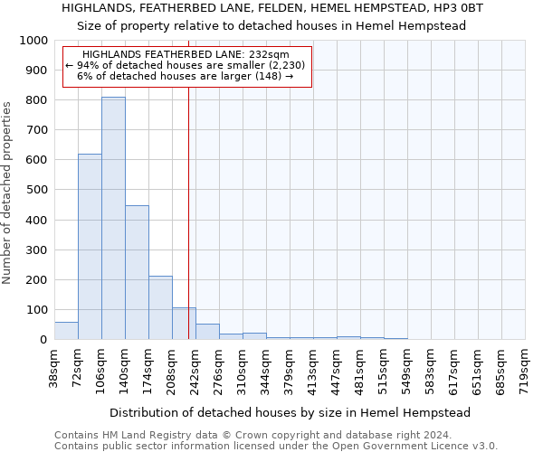 HIGHLANDS, FEATHERBED LANE, FELDEN, HEMEL HEMPSTEAD, HP3 0BT: Size of property relative to detached houses in Hemel Hempstead