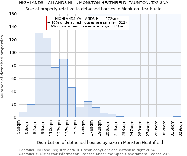 HIGHLANDS, YALLANDS HILL, MONKTON HEATHFIELD, TAUNTON, TA2 8NA: Size of property relative to detached houses in Monkton Heathfield
