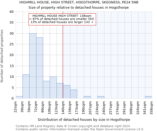 HIGHMILL HOUSE, HIGH STREET, HOGSTHORPE, SKEGNESS, PE24 5NB: Size of property relative to detached houses in Hogsthorpe